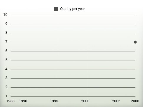 Quality per year