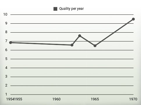 Quality per year