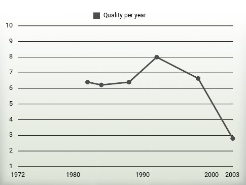 Quality per year