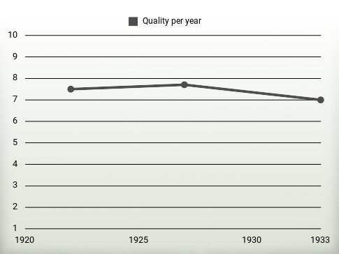 Quality per year