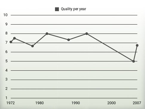 Quality per year