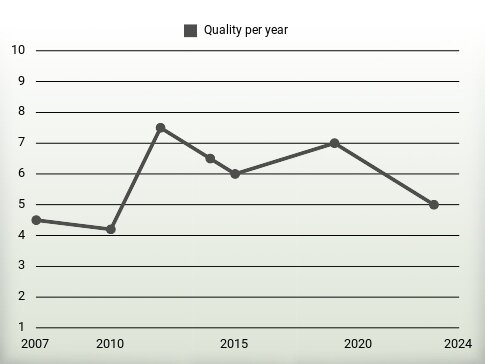 Quality per year