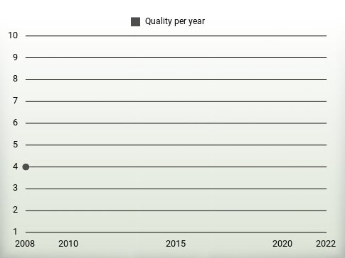 Quality per year