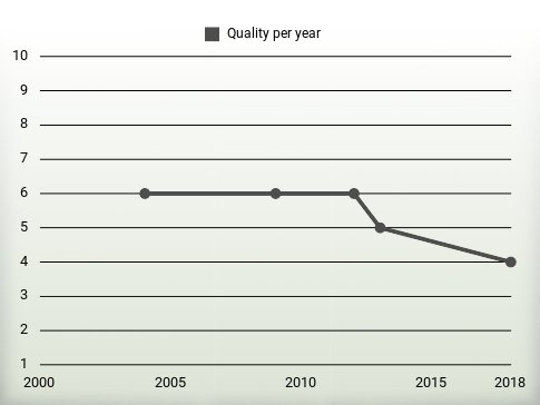 Quality per year