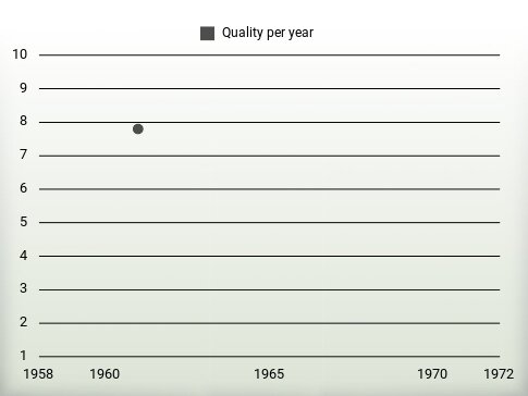 Quality per year