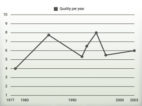 Quality per year