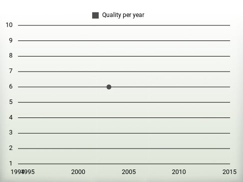 Quality per year