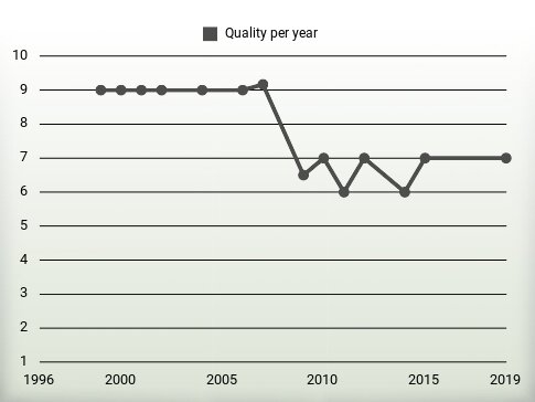 Quality per year