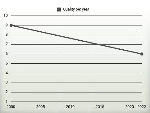 Quality per year