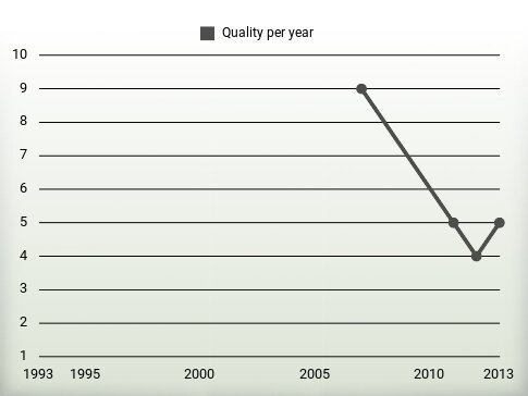 Quality per year