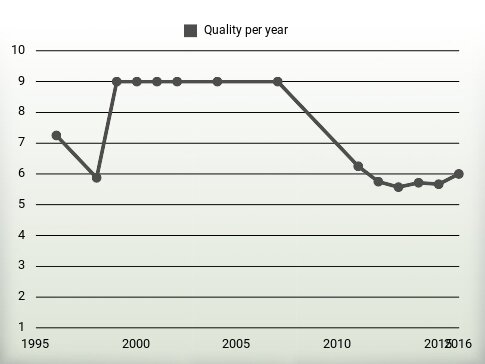 Quality per year