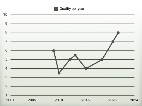 Quality per year