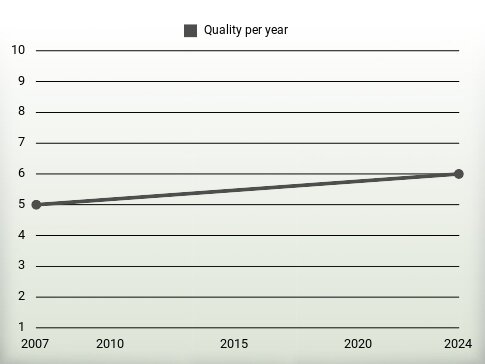 Quality per year