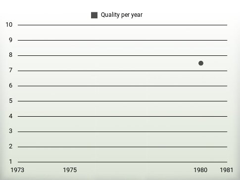 Quality per year