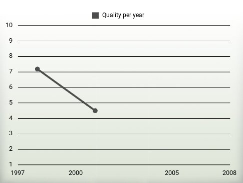 Quality per year