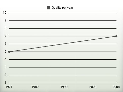 Quality per year