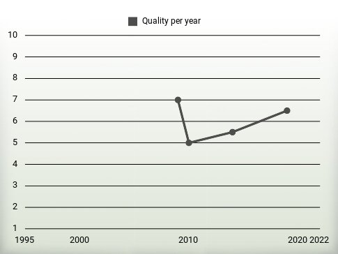 Quality per year