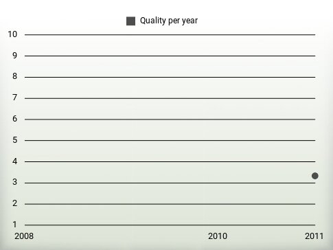 Quality per year