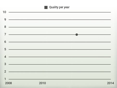 Quality per year