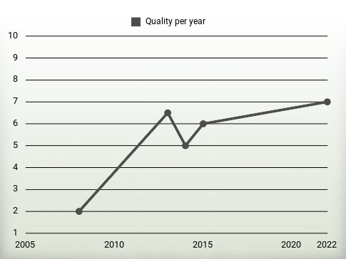 Quality per year