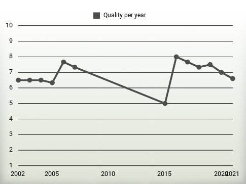 Quality per year