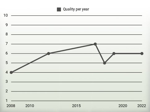 Quality per year