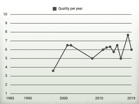 Quality per year