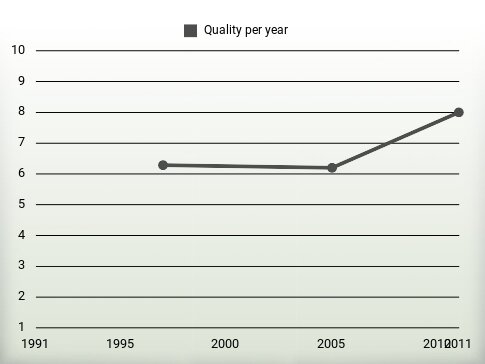 Quality per year