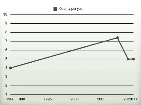 Quality per year