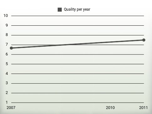 Quality per year