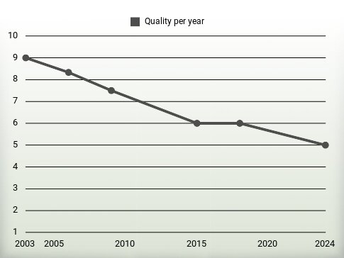 Quality per year