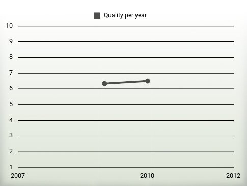 Quality per year