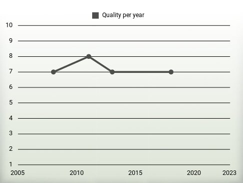 Quality per year