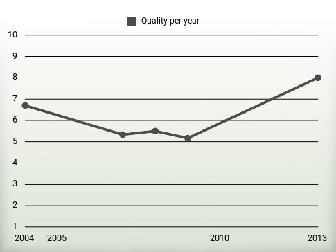 Quality per year