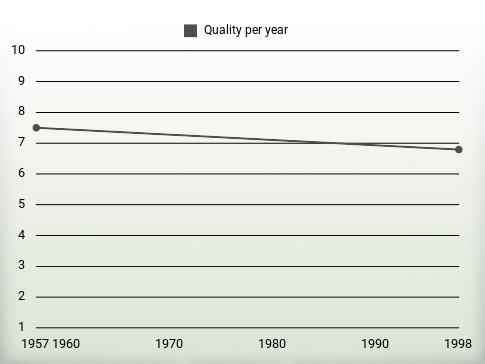 Quality per year