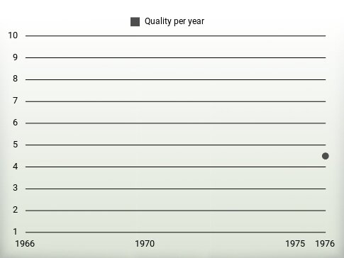 Quality per year