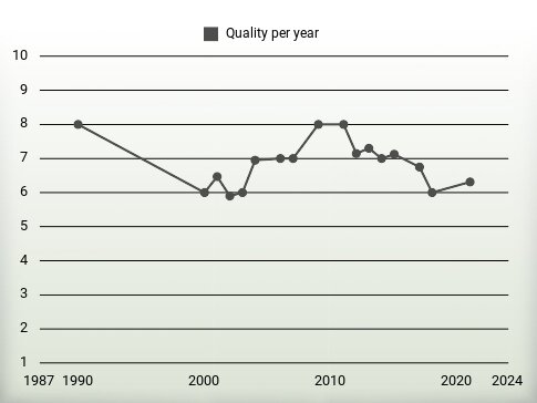 Quality per year