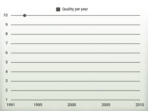 Quality per year