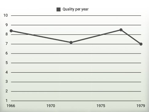 Quality per year