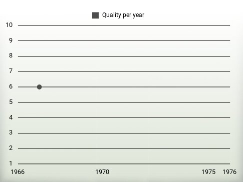 Quality per year