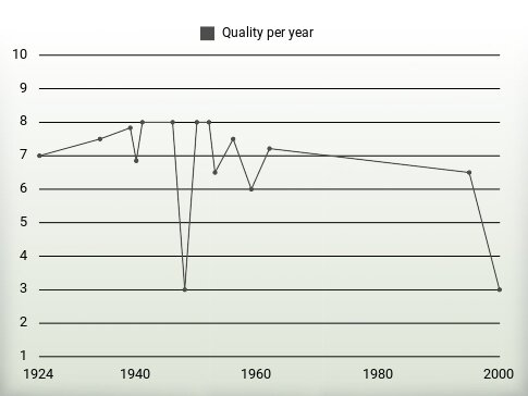 Quality per year