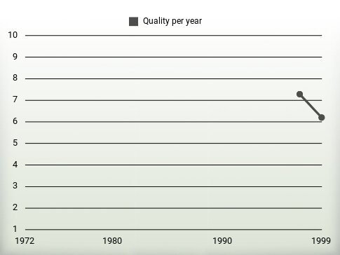 Quality per year