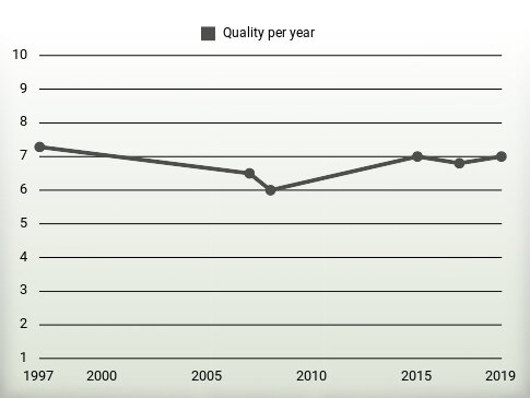 Quality per year