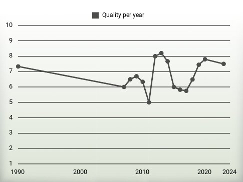 Quality per year