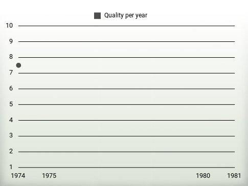 Quality per year