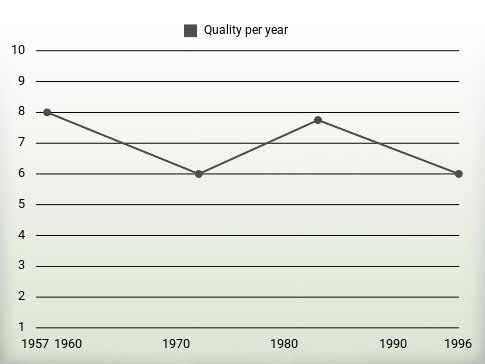 Quality per year