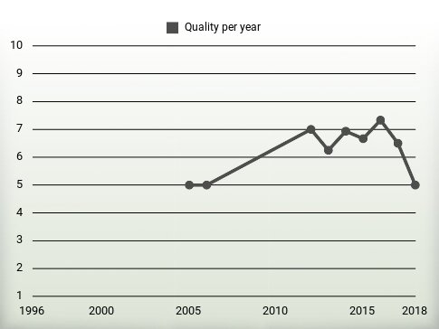 Quality per year