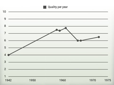 Quality per year