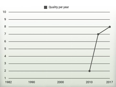 Quality per year