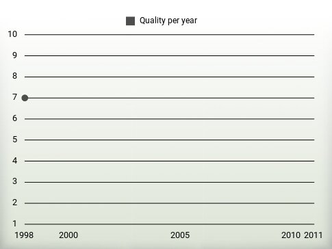 Quality per year